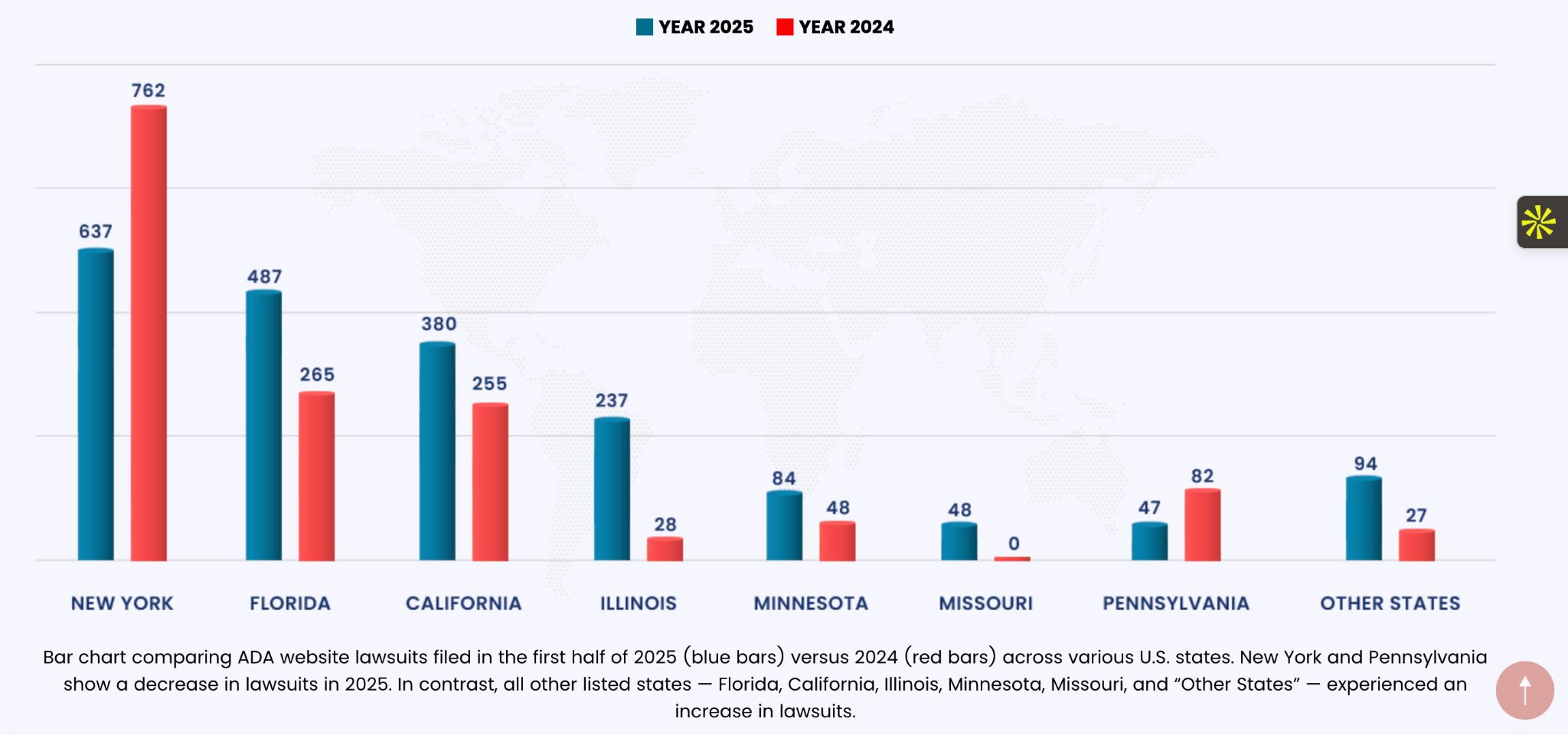 ADA website lawsuits by state comparing 2024 vs 2025
