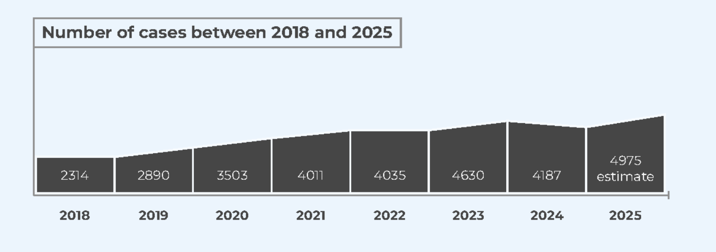 Number of ADA website lawsuits from 2018 to 2025