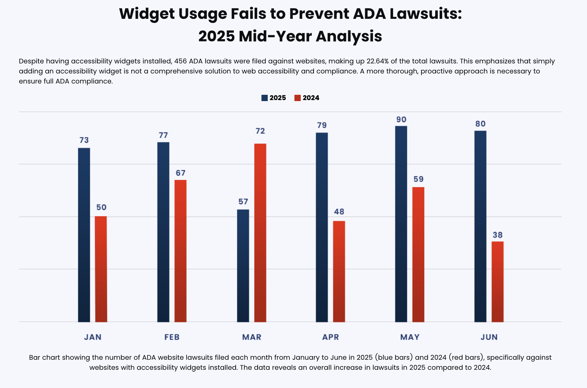 Widget Usage Fails to Prevent ADA Lawsuits: 2025 Mid-Year Analysis